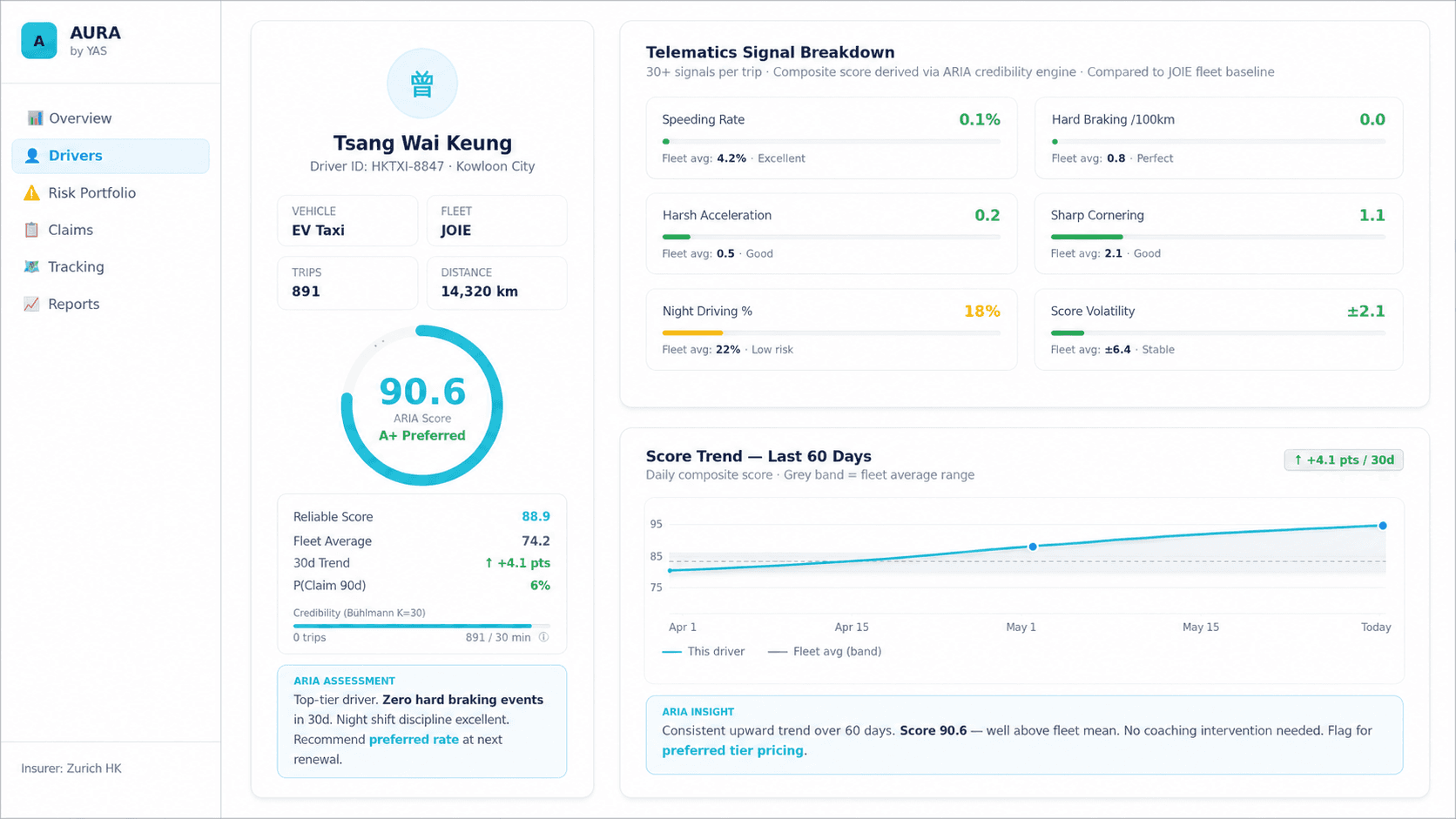 Predictive claim risk dashboard with projected claim probability and ranked driver tiers.